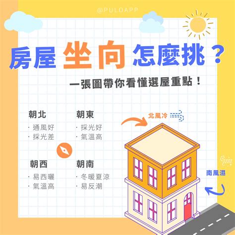 住宅座向|房屋坐向怎麼挑？坐北朝南怎麼看？西曬怎麼辦？一張。